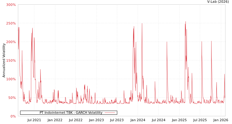 graph of PT Indointernet TBK GARCH