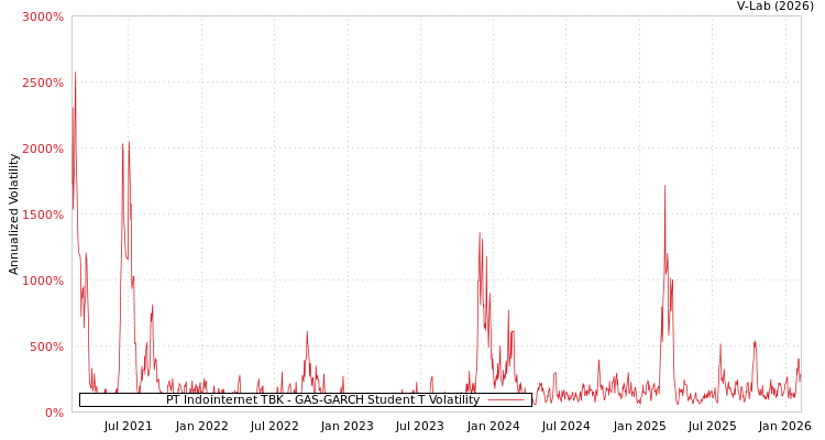 graph of PT Indointernet TBK GAS-GARCH-T