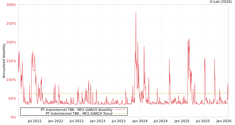 graph of PT Indointernet TBK MF2-GARCH
