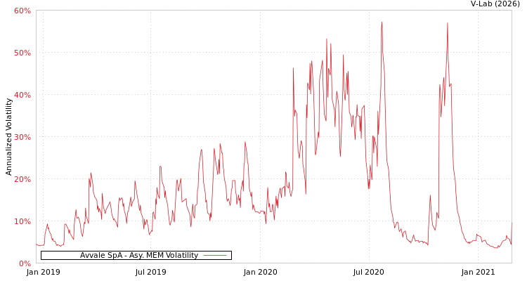 graph of Avvale SpA AMEM