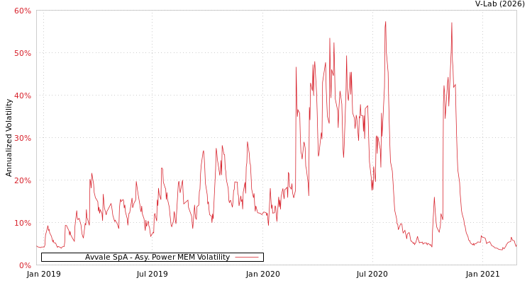 graph of Avvale SpA APMEM