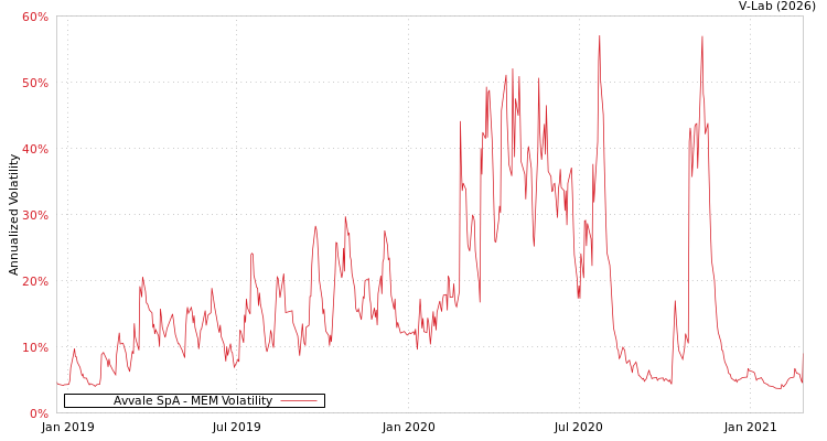 graph of Avvale SpA MEM