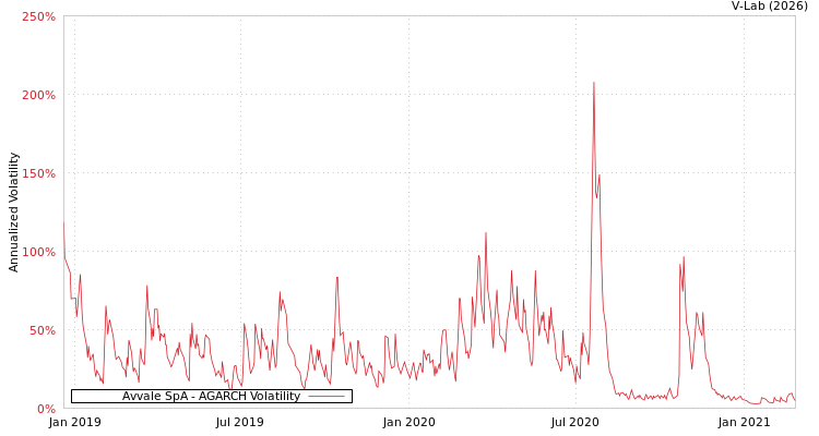 graph of Avvale SpA AGARCH