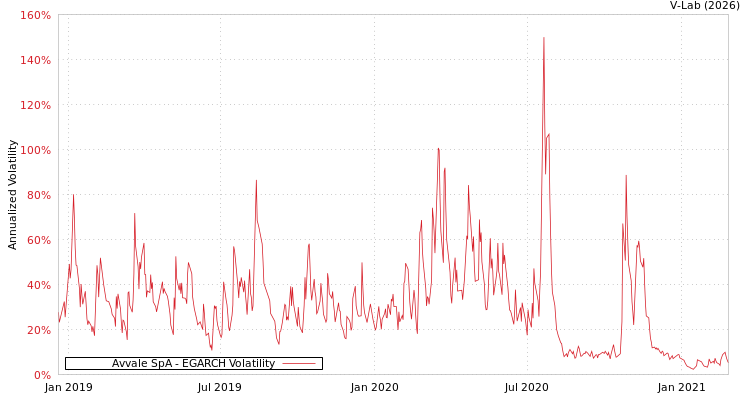 graph of Avvale SpA EGARCH