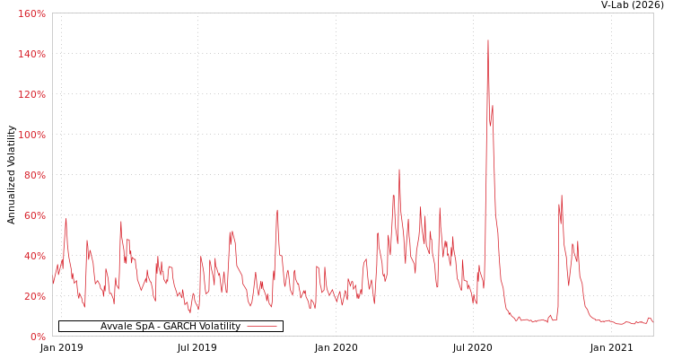 graph of Avvale SpA GARCH