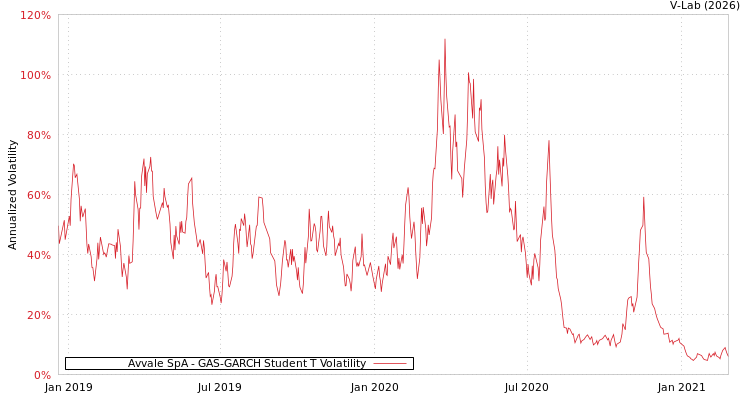 graph of Avvale SpA GAS-GARCH-T
