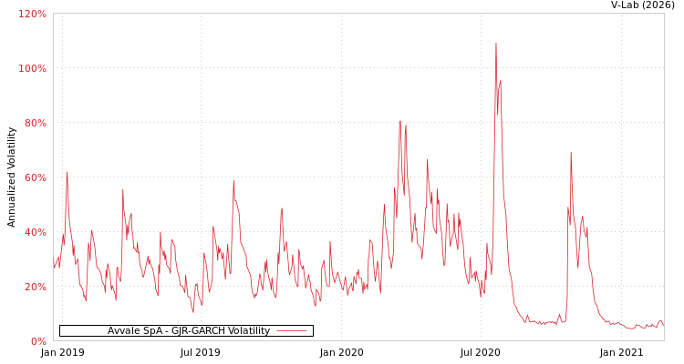 graph of Avvale SpA GJR-GARCH