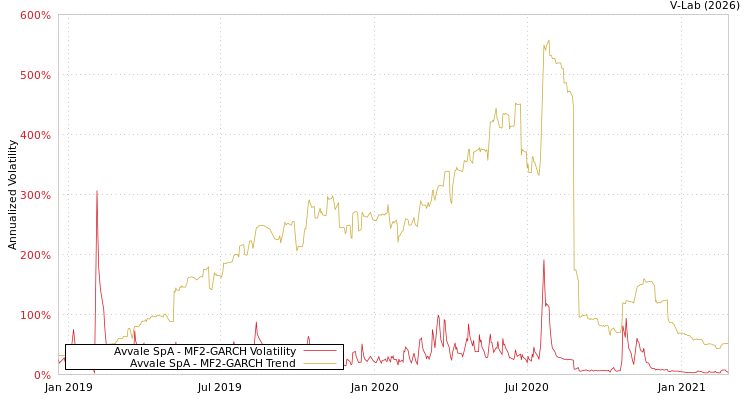 graph of Avvale SpA MF2-GARCH