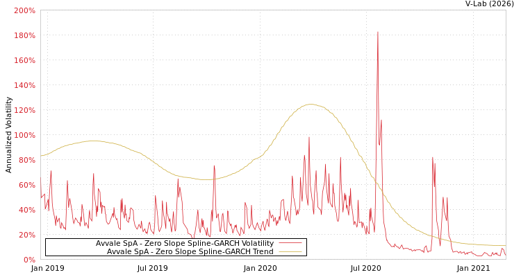 graph of Avvale SpA S0GARCH