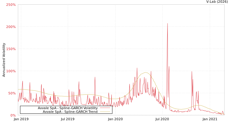 graph of Avvale SpA SGARCH