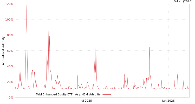 graph of Mrbl Enhanced Equity ETF AMEM