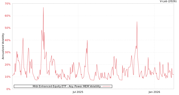 graph of Mrbl Enhanced Equity ETF APMEM
