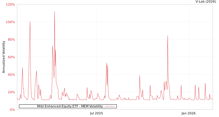 graph of Mrbl Enhanced Equity ETF MEM