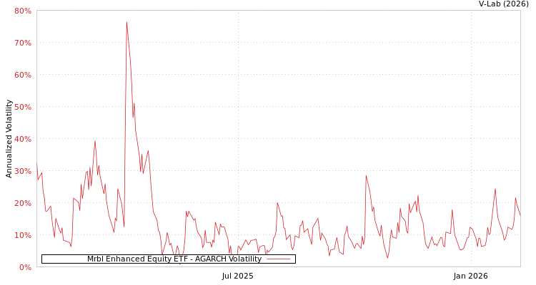 graph of Mrbl Enhanced Equity ETF AGARCH