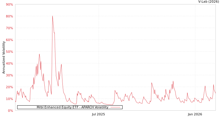 graph of Mrbl Enhanced Equity ETF APARCH