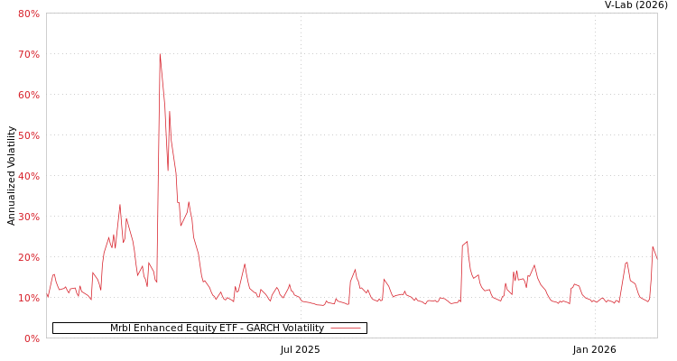 graph of Mrbl Enhanced Equity ETF GARCH