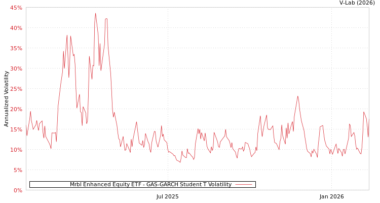 graph of Mrbl Enhanced Equity ETF GAS-GARCH-T