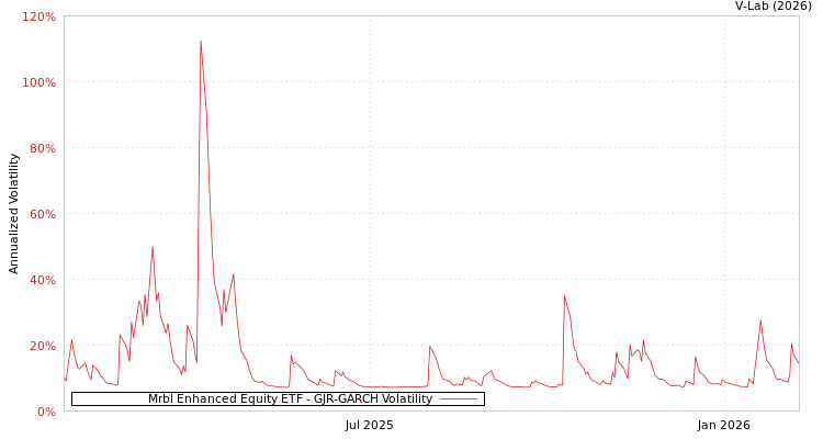 graph of Mrbl Enhanced Equity ETF GJR-GARCH