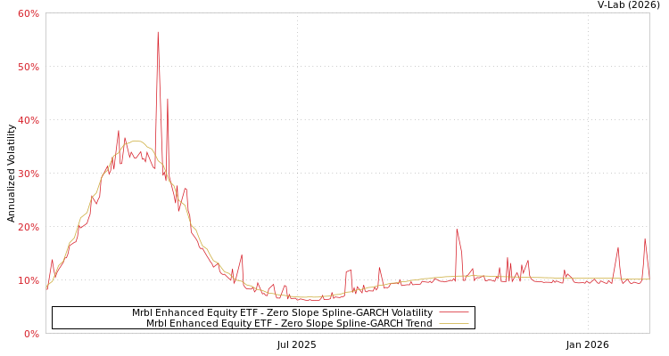 graph of Mrbl Enhanced Equity ETF S0GARCH