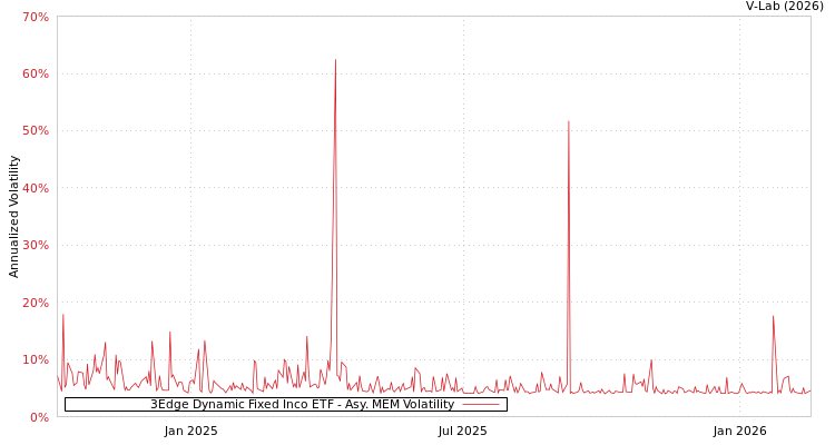 graph of 3Edge Dynamic Fixed Inco ETF AMEM