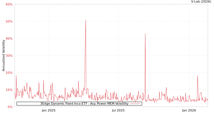 graph of 3Edge Dynamic Fixed Inco ETF APMEM