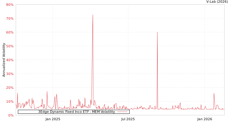 graph of 3Edge Dynamic Fixed Inco ETF MEM