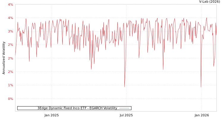 graph of 3Edge Dynamic Fixed Inco ETF EGARCH
