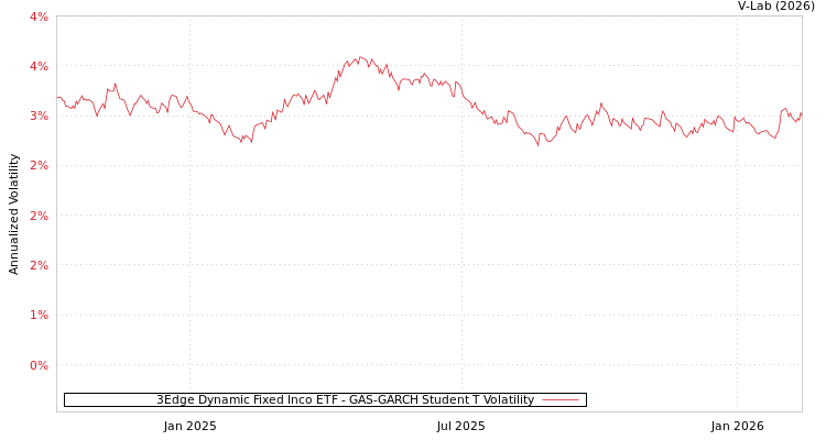 graph of 3Edge Dynamic Fixed Inco ETF GAS-GARCH-T