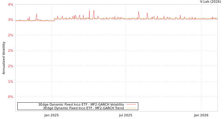 graph of 3Edge Dynamic Fixed Inco ETF MF2-GARCH