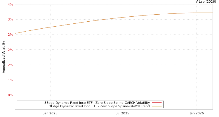 graph of 3Edge Dynamic Fixed Inco ETF S0GARCH