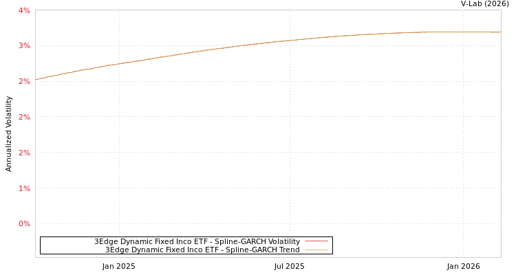 graph of 3Edge Dynamic Fixed Inco ETF SGARCH