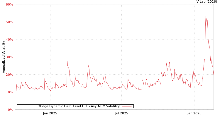 graph of 3Edge Dynamic Hard Asset ETF AMEM