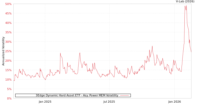 graph of 3Edge Dynamic Hard Asset ETF APMEM