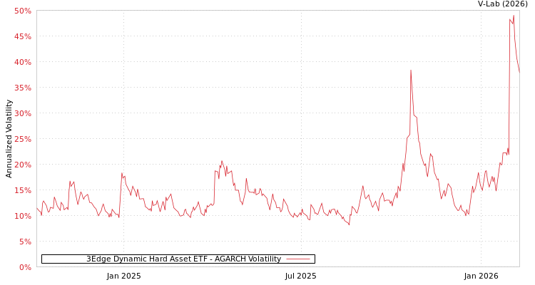 graph of 3Edge Dynamic Hard Asset ETF AGARCH
