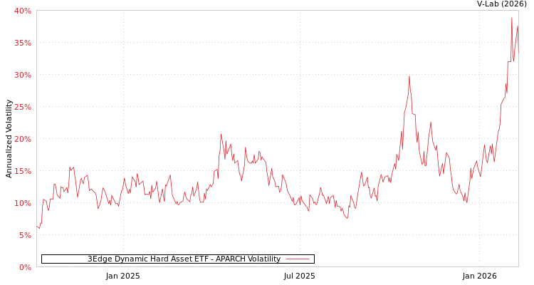 graph of 3Edge Dynamic Hard Asset ETF APARCH