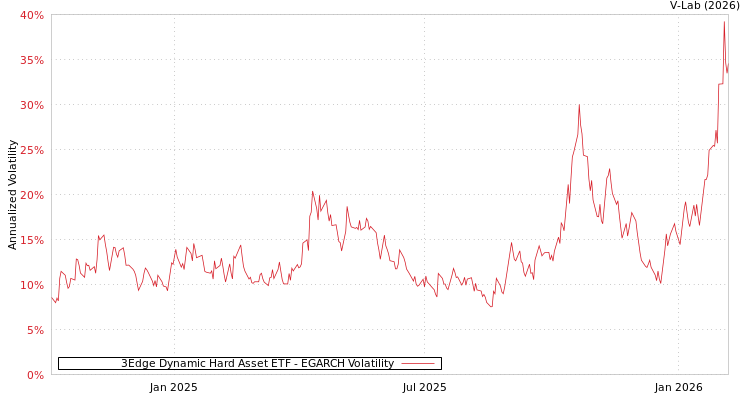 graph of 3Edge Dynamic Hard Asset ETF EGARCH