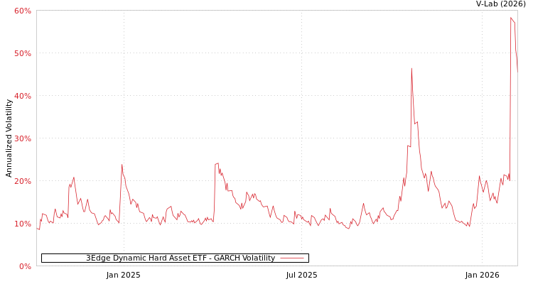 graph of 3Edge Dynamic Hard Asset ETF GARCH