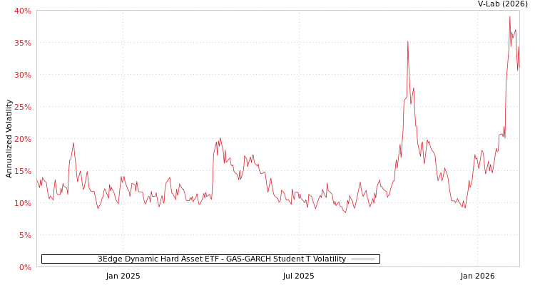 graph of 3Edge Dynamic Hard Asset ETF GAS-GARCH-T