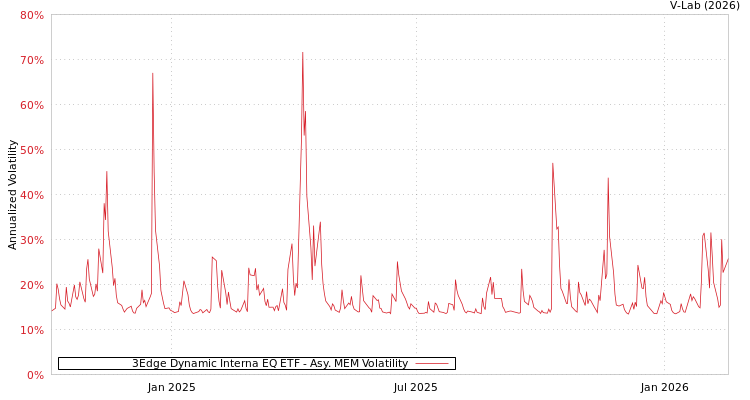 graph of 3Edge Dynamic Interna EQ ETF AMEM