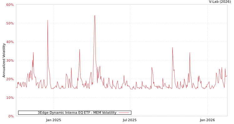 graph of 3Edge Dynamic Interna EQ ETF MEM