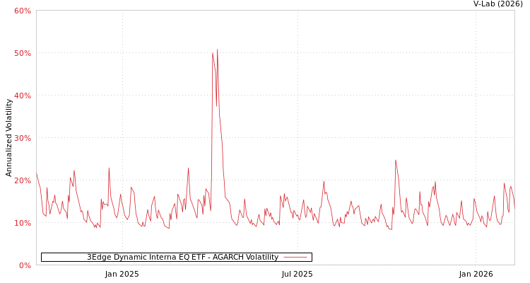 graph of 3Edge Dynamic Interna EQ ETF AGARCH