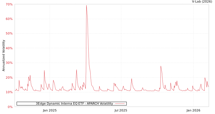 graph of 3Edge Dynamic Interna EQ ETF APARCH