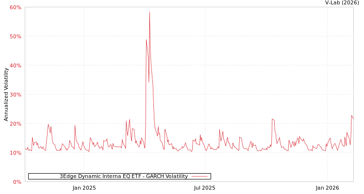graph of 3Edge Dynamic Interna EQ ETF GARCH