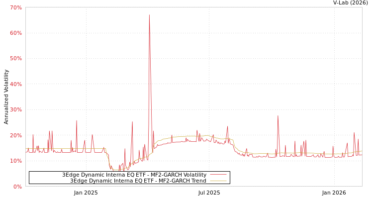 graph of 3Edge Dynamic Interna EQ ETF MF2-GARCH