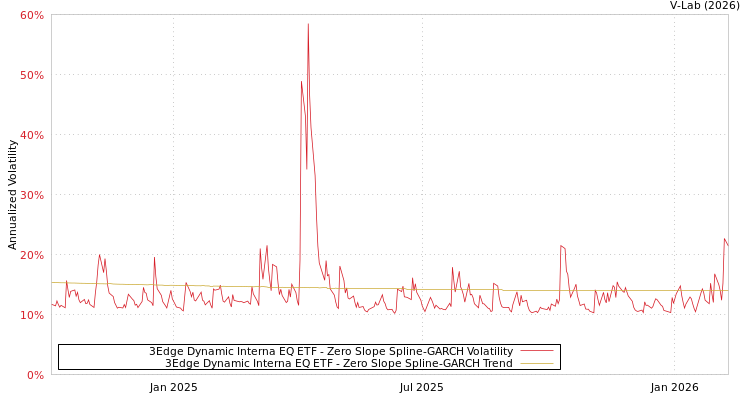 graph of 3Edge Dynamic Interna EQ ETF S0GARCH