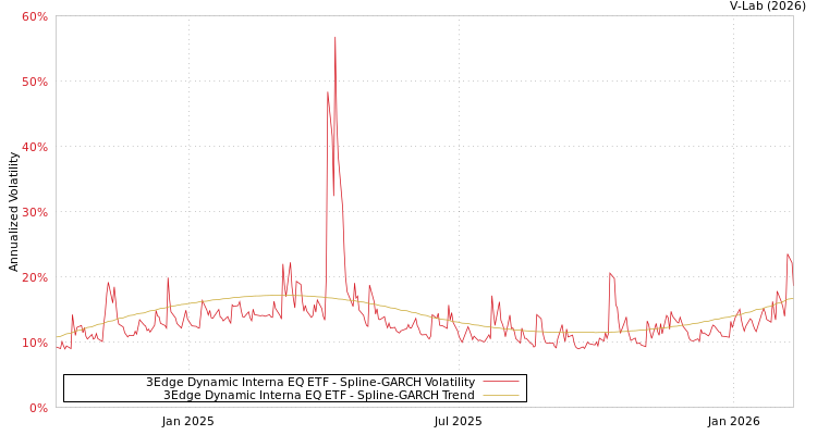 graph of 3Edge Dynamic Interna EQ ETF SGARCH