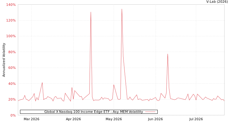 graph of Global X Nasdaq-100 Income Edge ETF AMEM