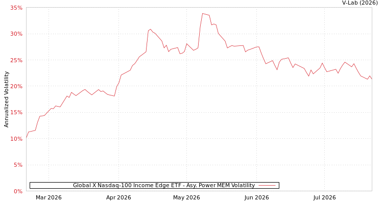 graph of Global X Nasdaq-100 Income Edge ETF APMEM