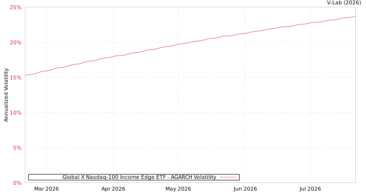 graph of Global X Nasdaq-100 Income Edge ETF AGARCH