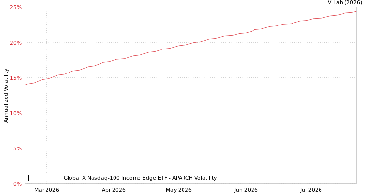 graph of Global X Nasdaq-100 Income Edge ETF APARCH